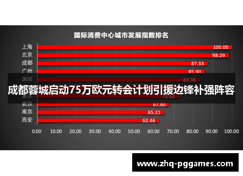 成都蓉城启动75万欧元转会计划引援边锋补强阵容