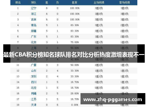 最新CBA积分榜知名球队排名对比分析热度激增表现不一 最新CBA积分榜知名球队排名对比分析热度激增表现不一